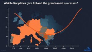 Które dyscypliny dają Polsce największe sukcesy?